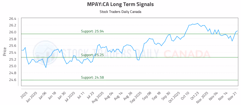 Stock Chart for MPAY:CA