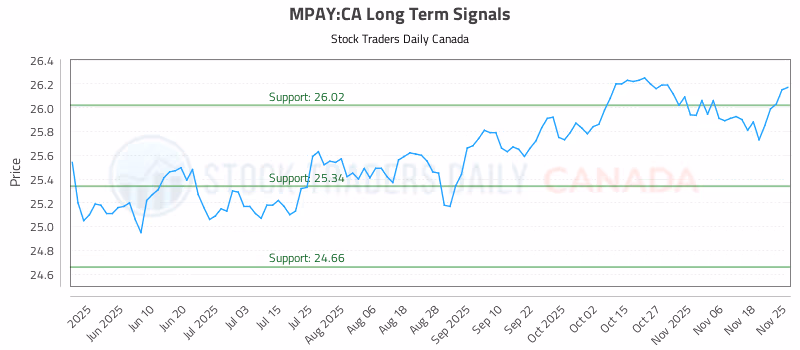 Stock Chart for MPAY:CA