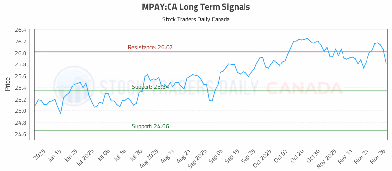 Stock Chart for MPAY:CA
