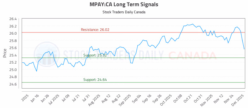 Stock Chart for MPAY:CA