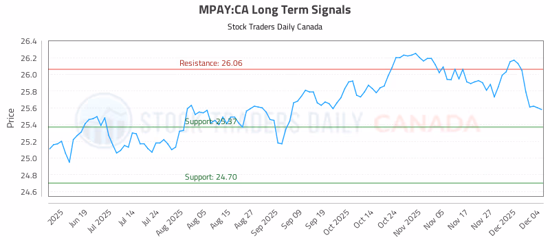 Stock Chart for MPAY:CA