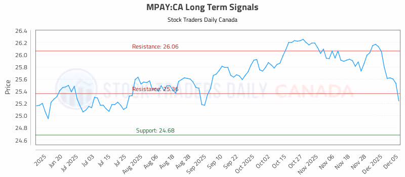 Stock Chart for MPAY:CA