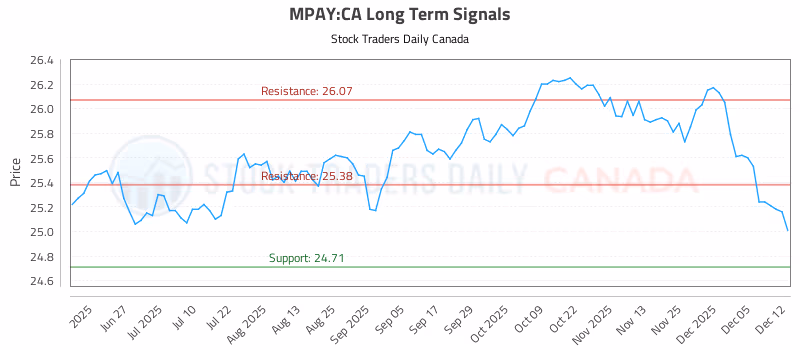 Stock Chart for MPAY:CA