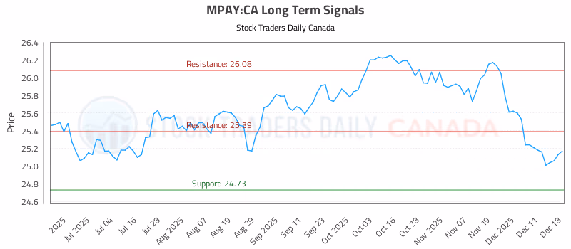Stock Chart for MPAY:CA