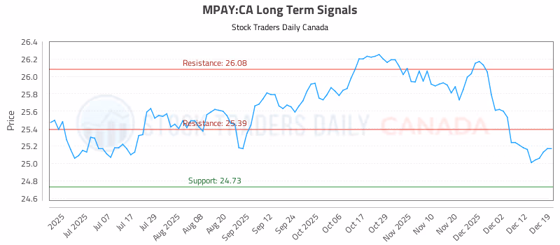 Stock Chart for MPAY:CA