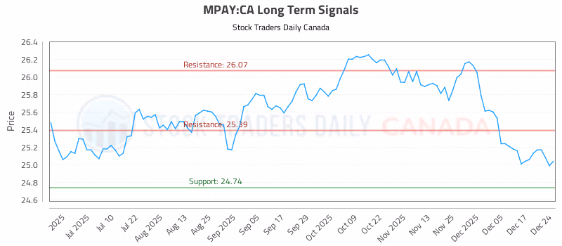 Stock Chart for MPAY:CA