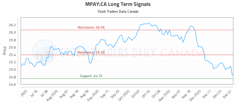 Stock Chart for MPAY:CA