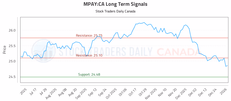 Stock Chart for MPAY:CA