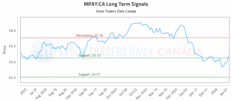Stock Chart for MPAY:CA