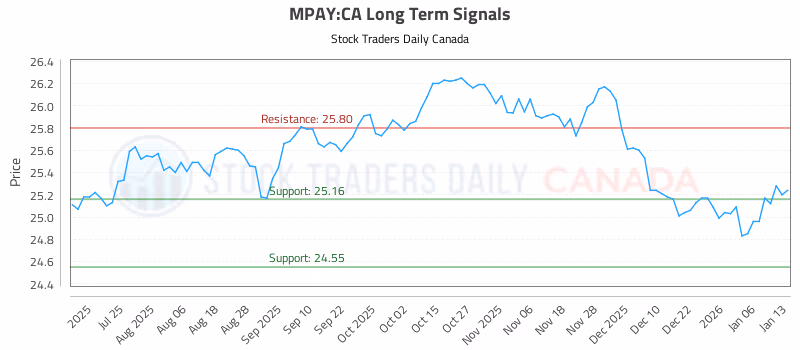 Stock Chart for MPAY:CA