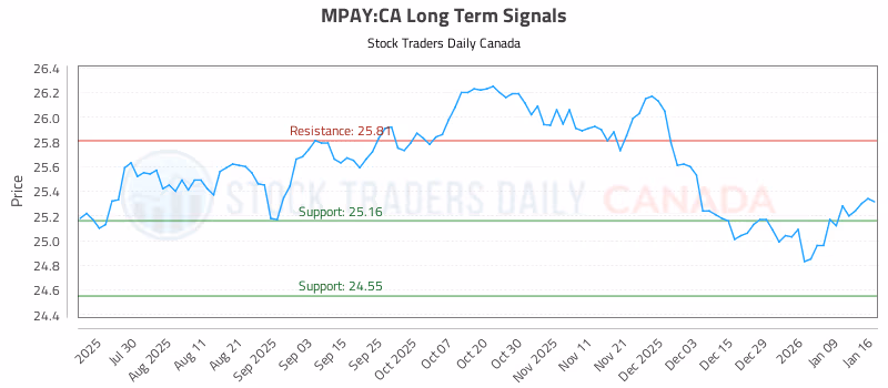 Stock Chart for MPAY:CA