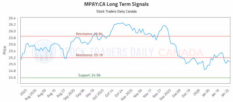 Stock Chart for MPAY:CA