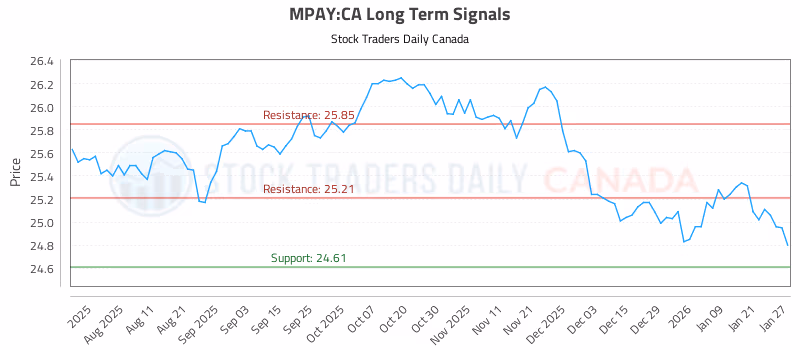 Stock Chart for MPAY:CA