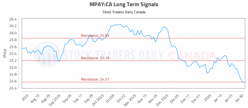Stock Chart for MPAY:CA