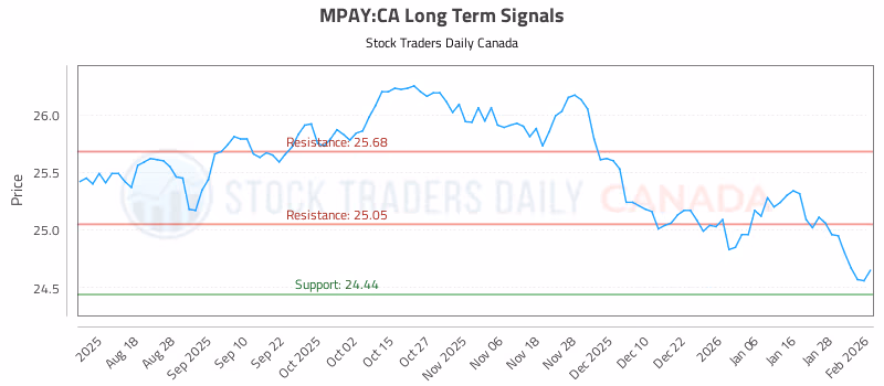 Stock Chart for MPAY:CA
