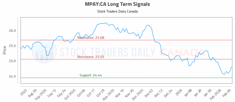 Stock Chart for MPAY:CA