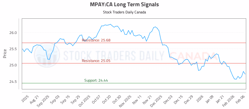 Stock Chart for MPAY:CA