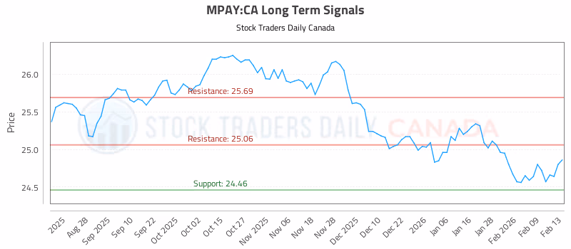 Stock Chart for MPAY:CA