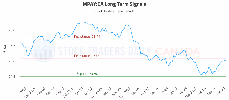 Stock Chart for MPAY:CA