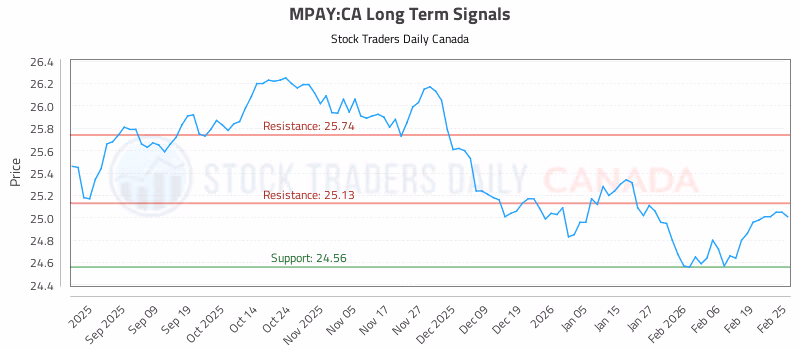 Stock Chart for MPAY:CA