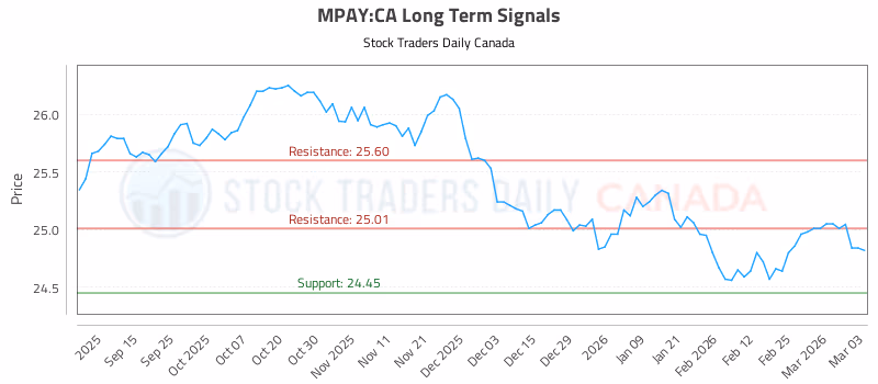 Stock Chart for MPAY:CA
