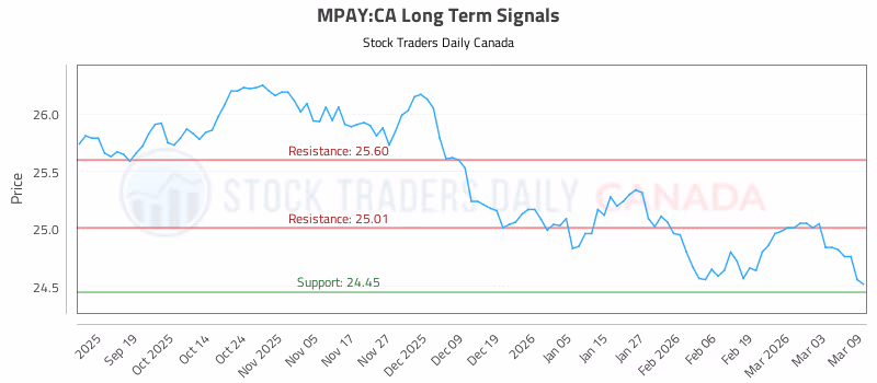 Stock Chart for MPAY:CA