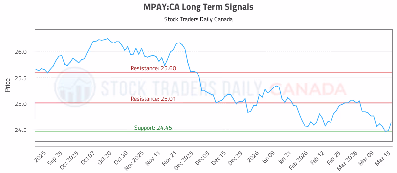 Stock Chart for MPAY:CA