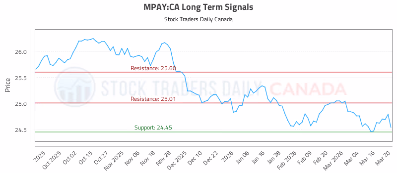 Stock Chart for MPAY:CA
