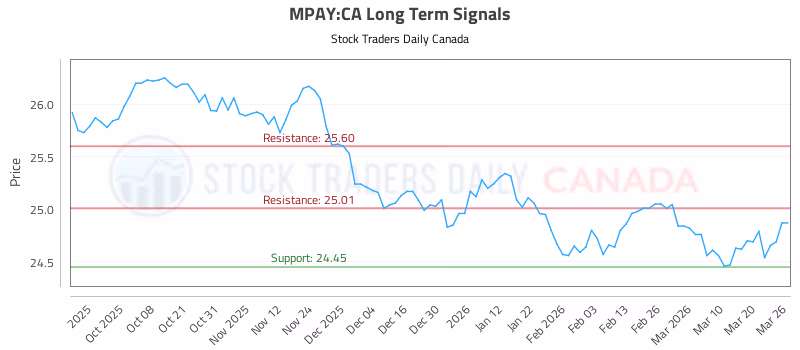 Stock Chart for MPAY:CA