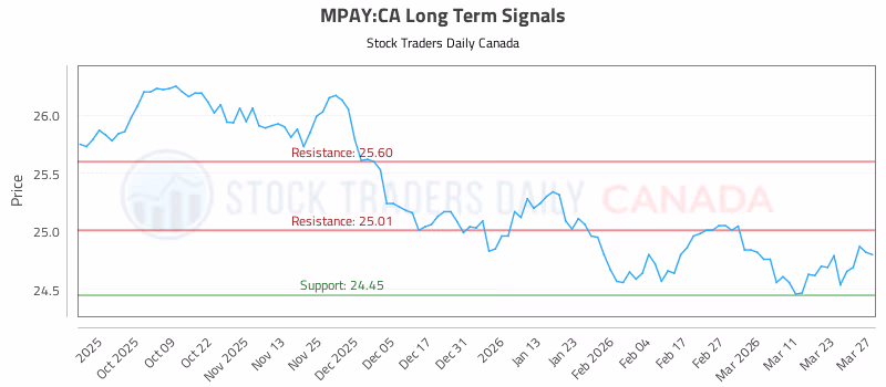 Stock Chart for MPAY:CA