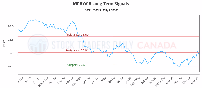 Stock Chart for MPAY:CA
