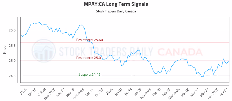 Stock Chart for MPAY:CA