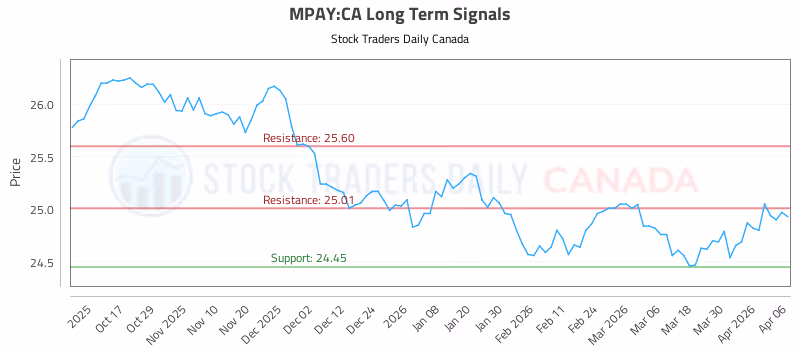 Stock Chart for MPAY:CA
