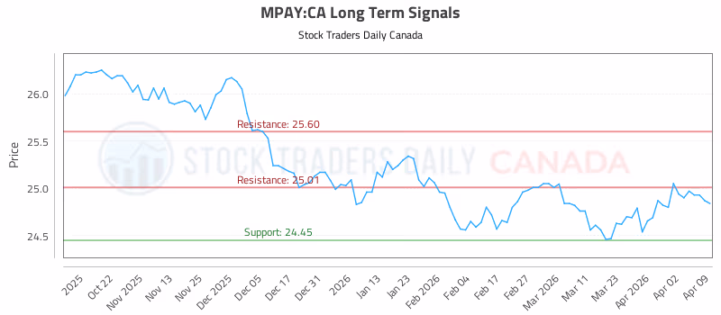 Stock Chart for MPAY:CA