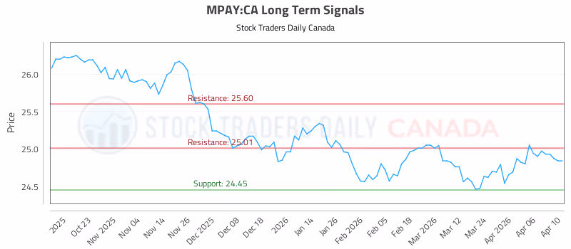 Stock Chart for MPAY:CA
