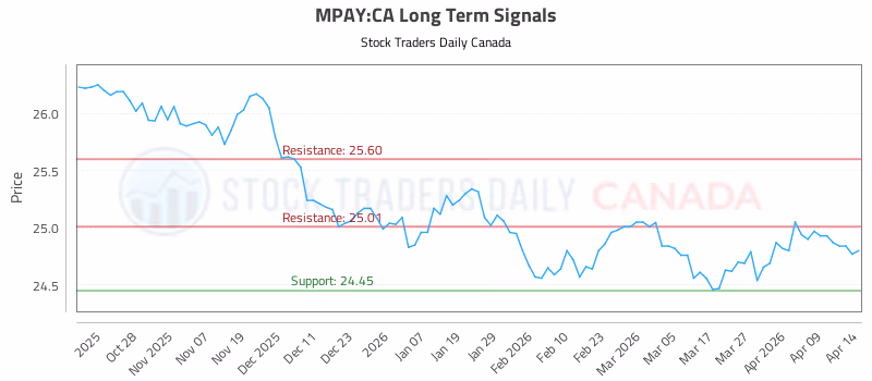 Stock Chart for MPAY:CA