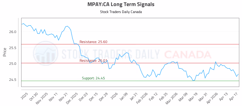 Stock Chart for MPAY:CA