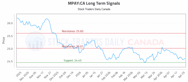 Stock Chart for MPAY:CA