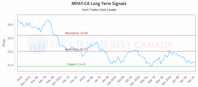 Stock Chart for MPAY:CA