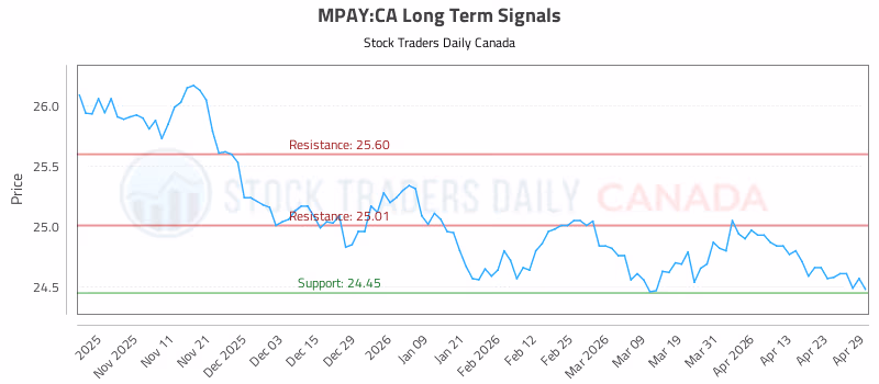 Stock Chart for MPAY:CA