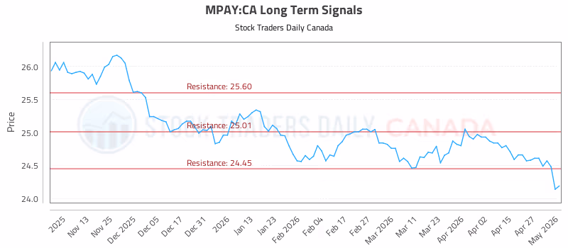 Stock Chart for MPAY:CA