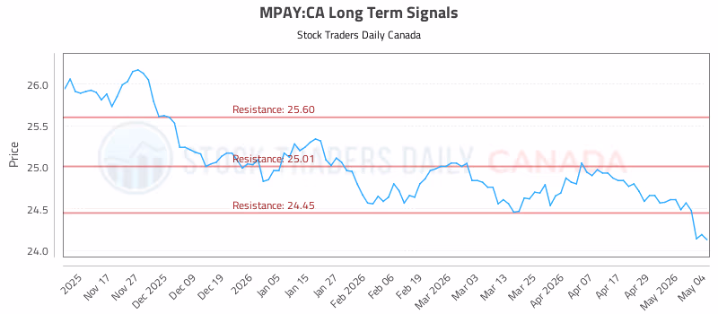 Stock Chart for MPAY:CA