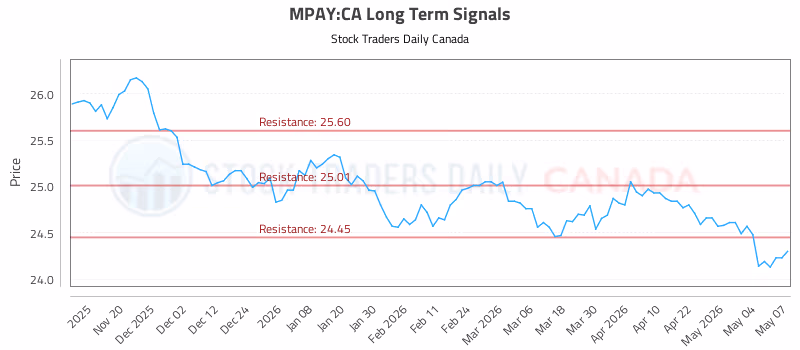 Stock Chart for MPAY:CA