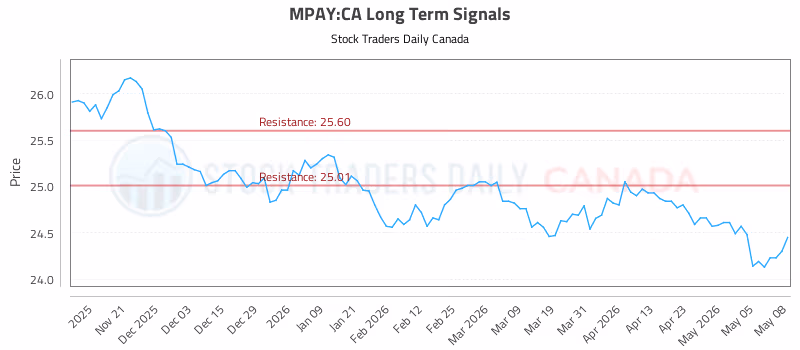 Stock Chart for MPAY:CA