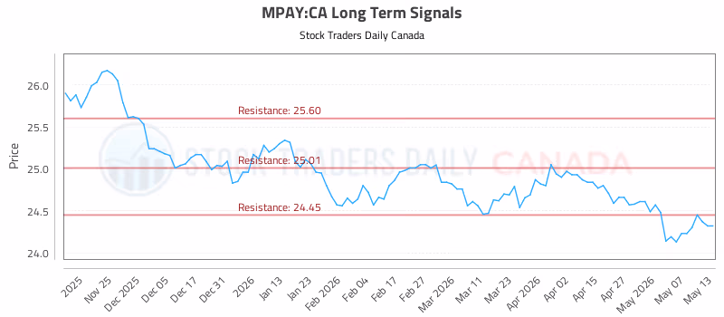 Stock Chart for MPAY:CA