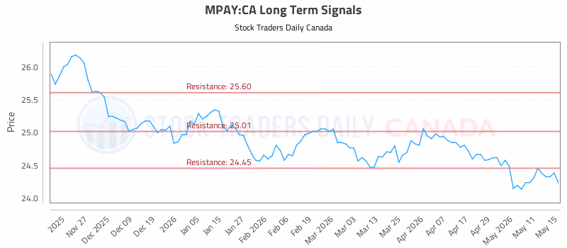 Stock Chart for MPAY:CA