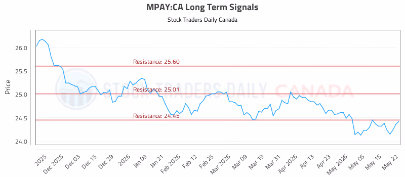 Stock Chart for MPAY:CA