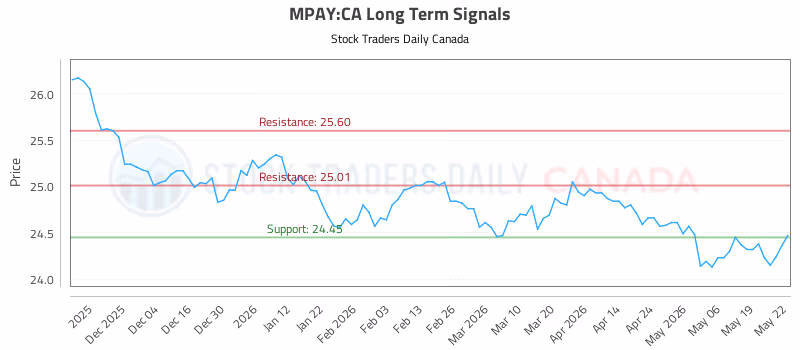 Stock Chart for MPAY:CA