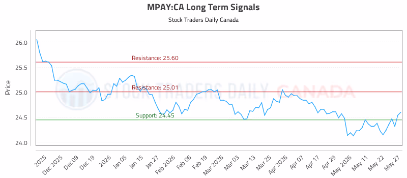 Stock Chart for MPAY:CA