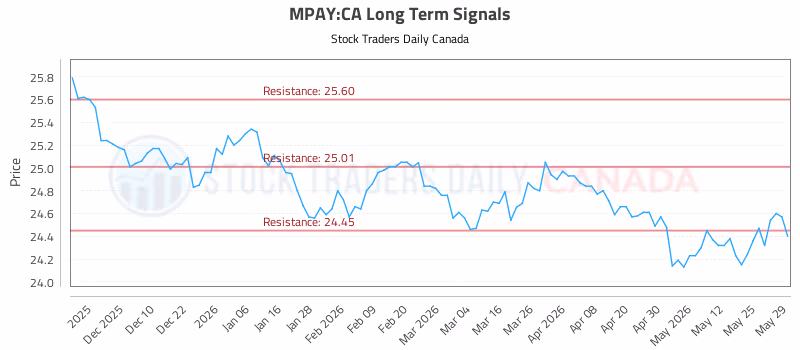Stock Chart for MPAY:CA